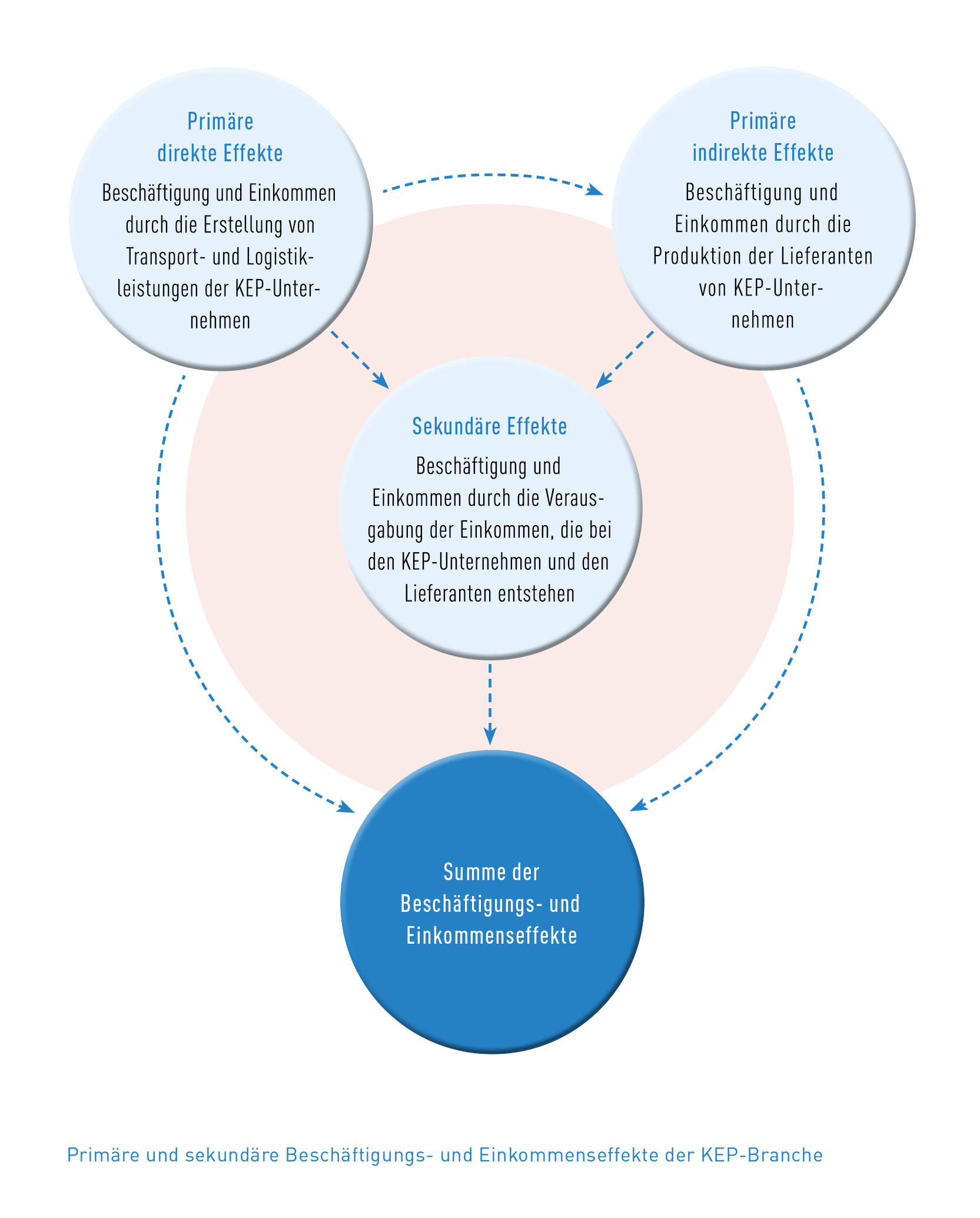 Abb_14 Sekundäre Beschäftigungs- und Einkommenseffekte